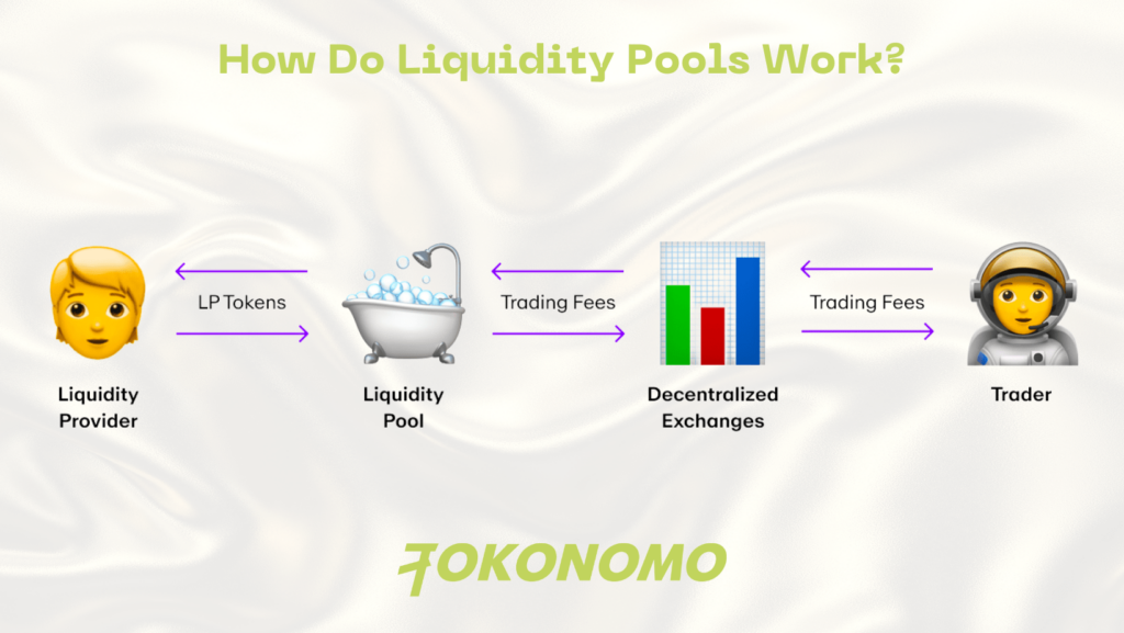 How do liquidity pools work