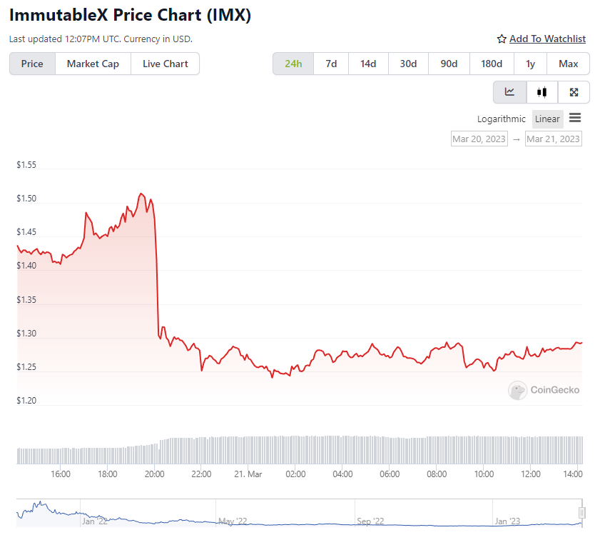 Price chart of the Immutable native token (IMX), according to CoinGecko