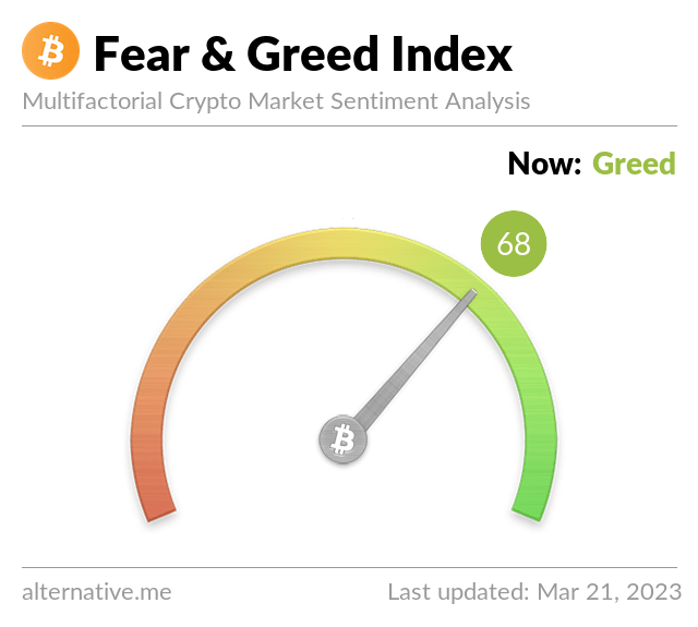 Fear & Greed Index, March 21, 2023