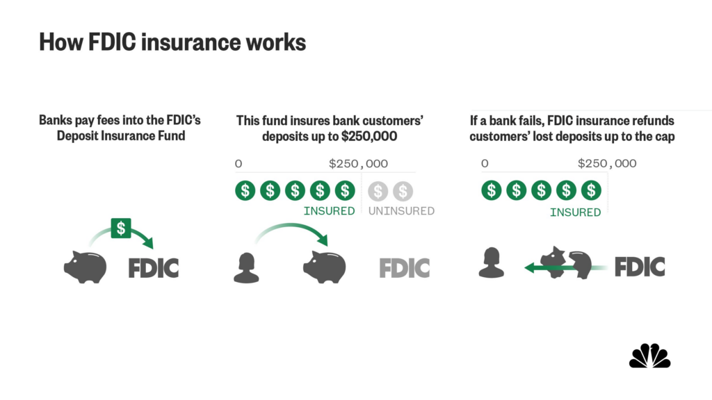 How FDIC insurance works.