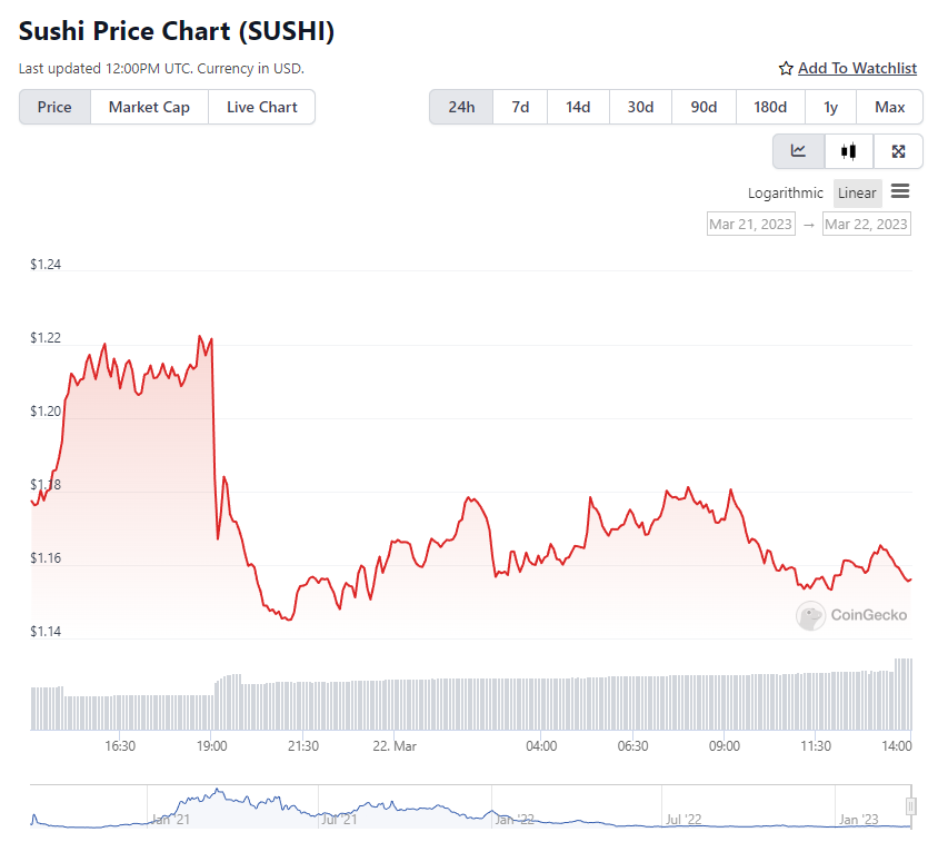 SUSHI Price Chart