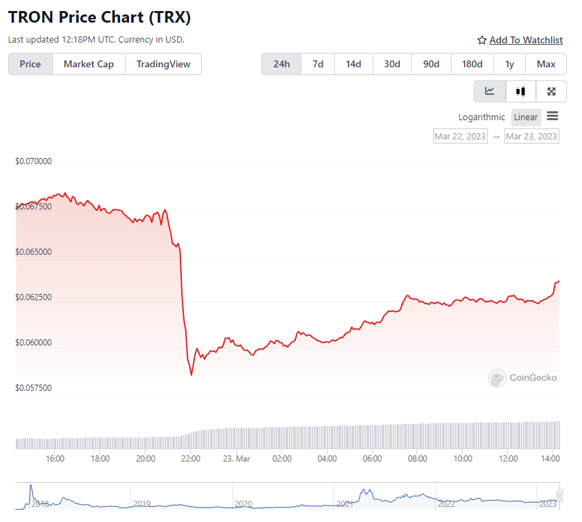 TRX Price Chart