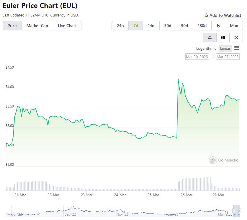 EUL Price Chart