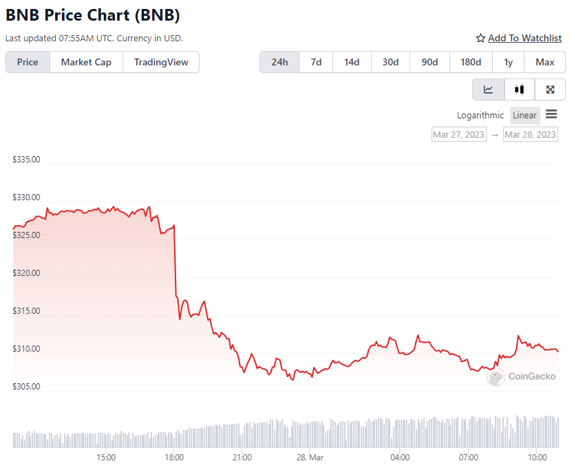 BNB Price Chart