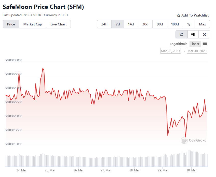 SFM Price Chart