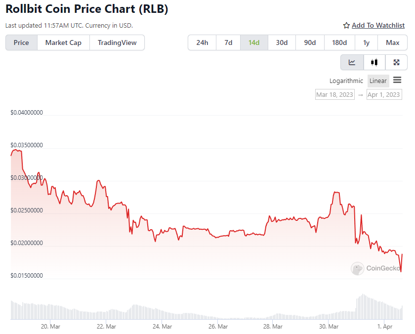 RLB Price Chart