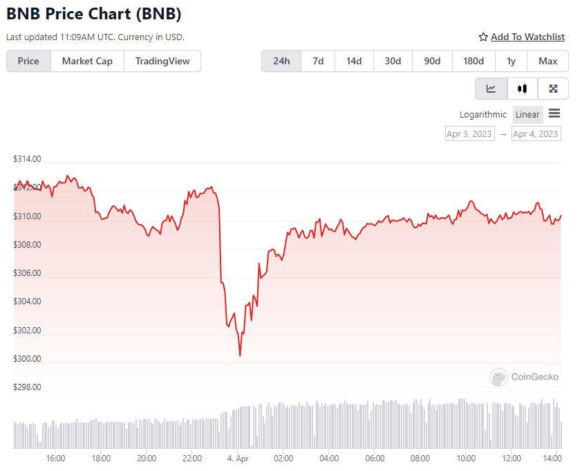 BNB Price Chart