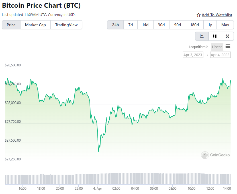 BTC Price Chart