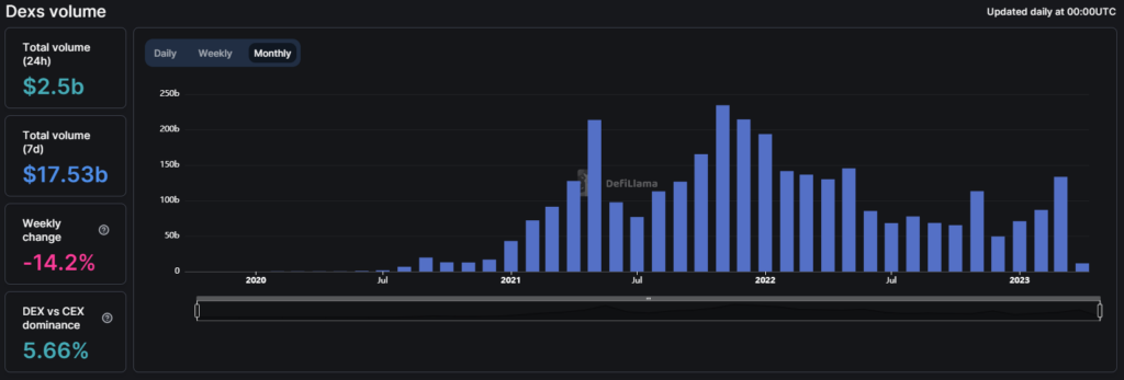 DEXs Volume