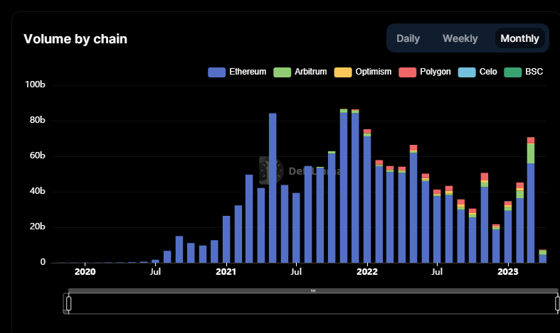 Uniswap Monthly Volume