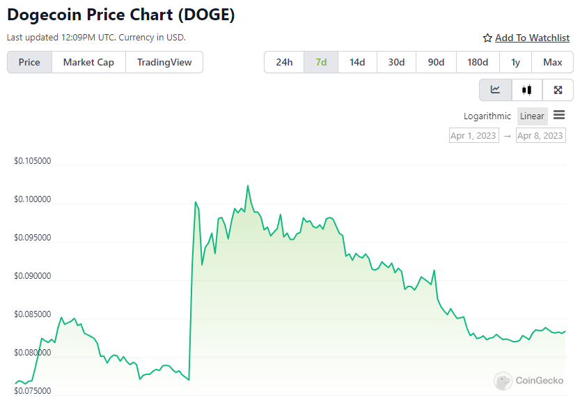 DOGE Price Chart