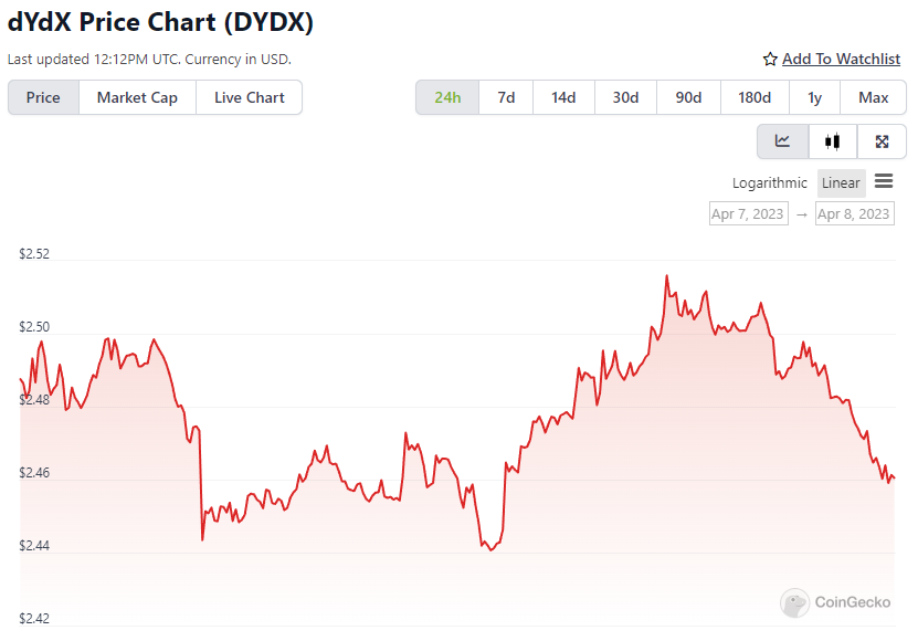 dYdX Price Chart