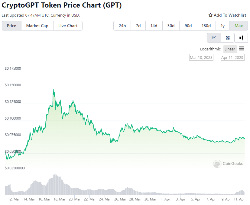 CryptoGPT Price Chart