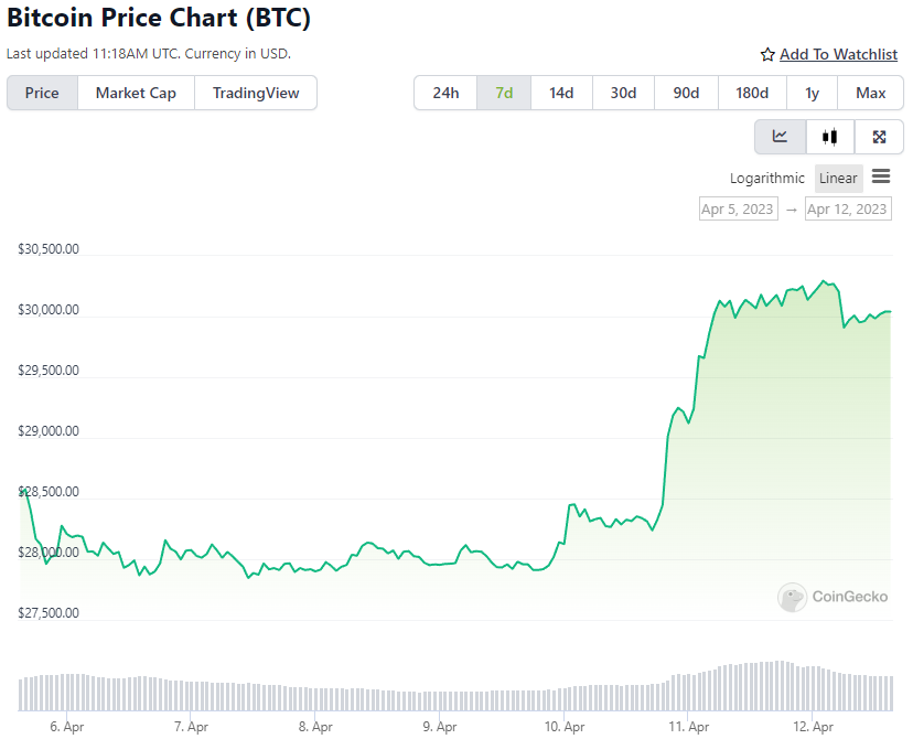 BTC Price Chart