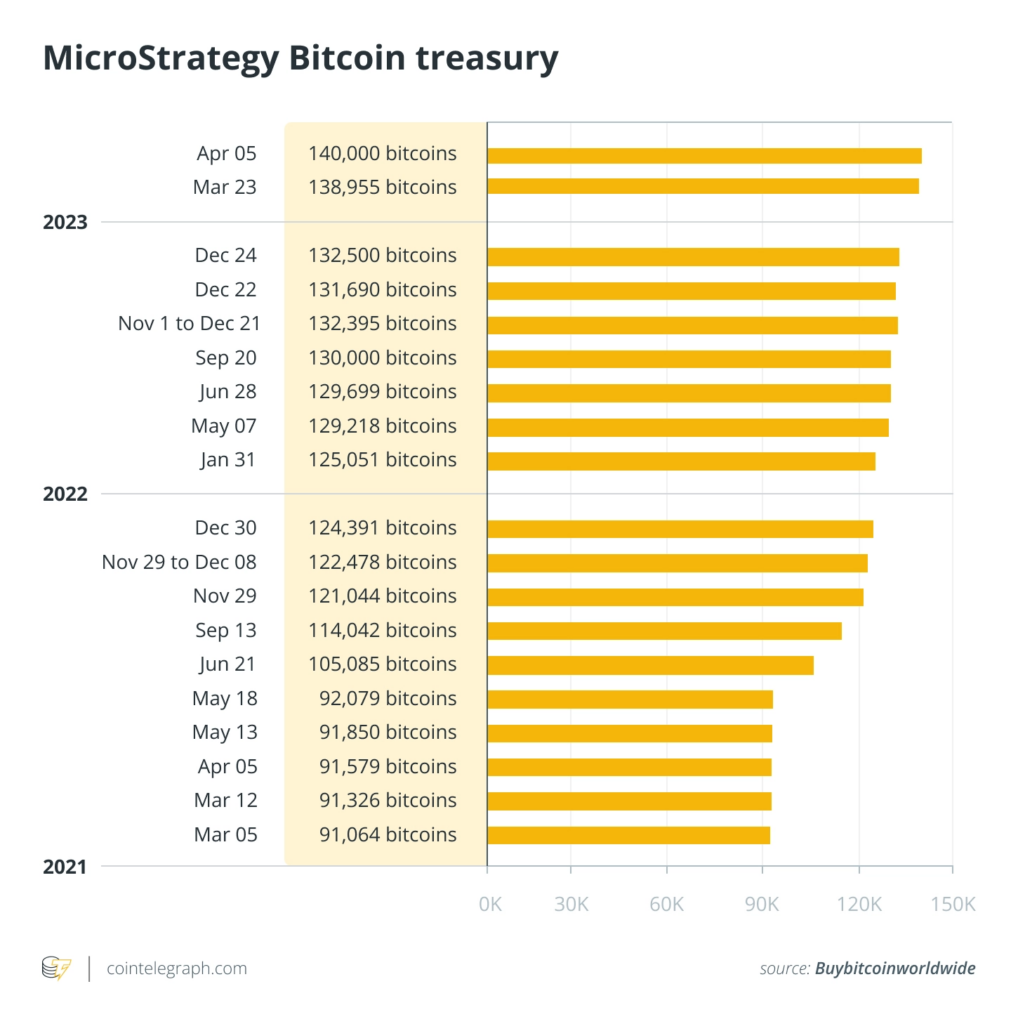 MicroStrategy Bitcoin Treasury