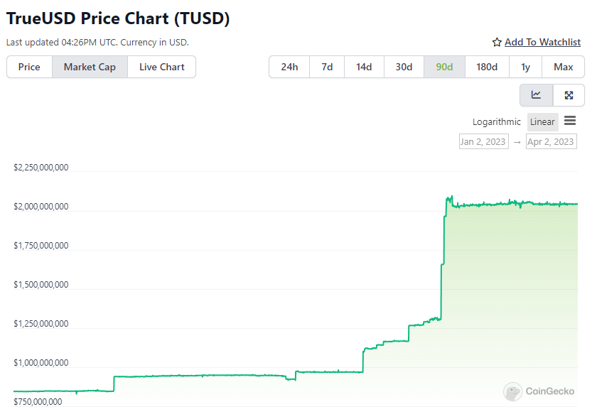 TUSD Market Cap