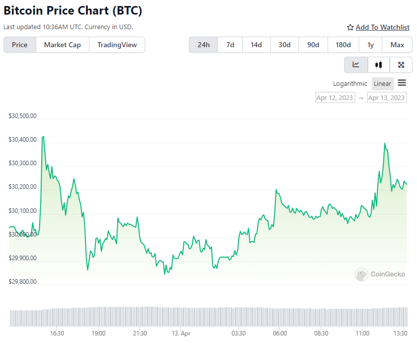 BTC Price Chart