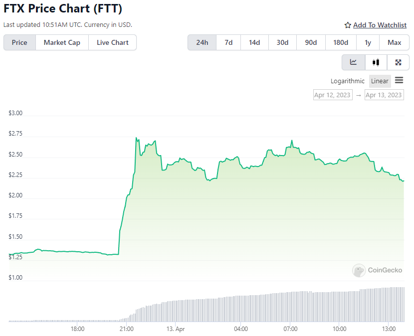 FTT Price Chart
