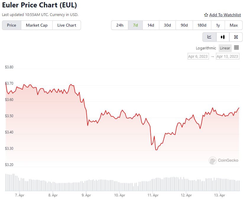 EUL Price Chart