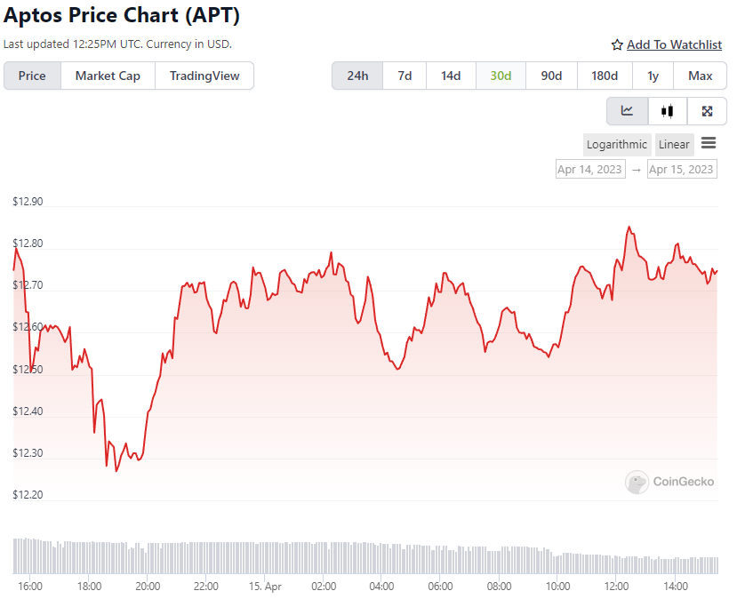 APT Price Chart