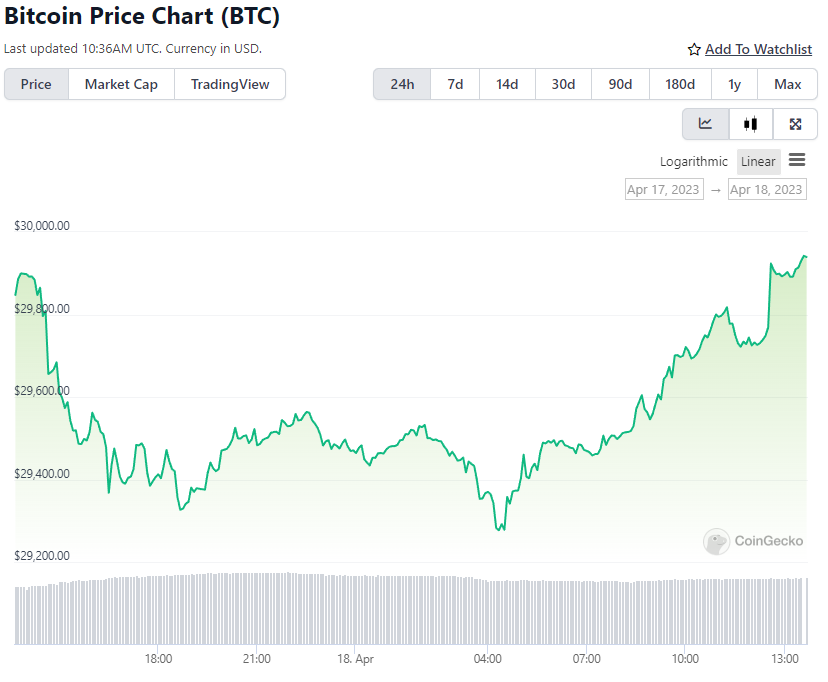 BTC Price Chart