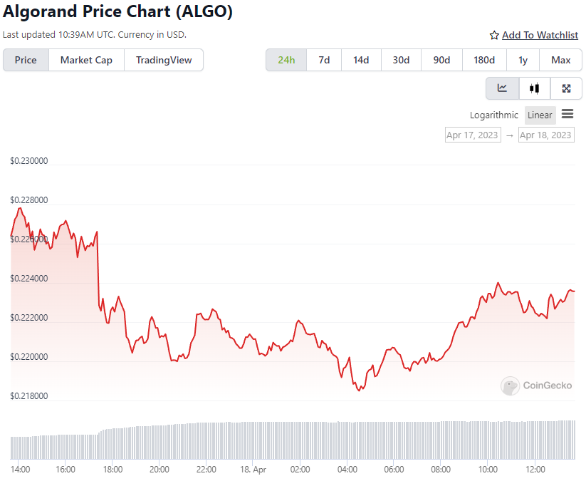 ALGO Price Chart