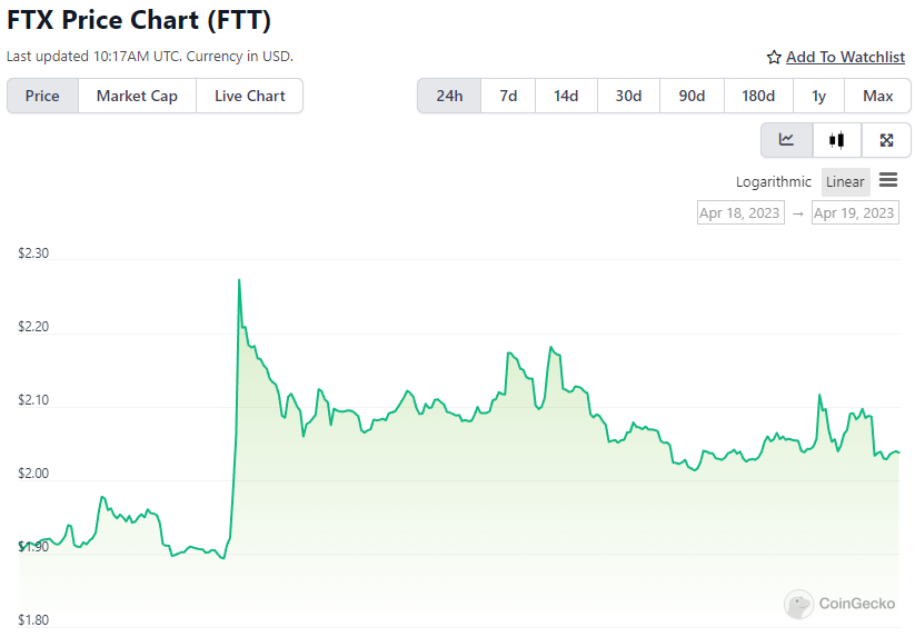 FTT Price Chart