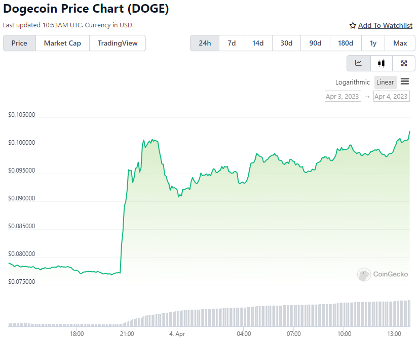 DOGE Price Chart