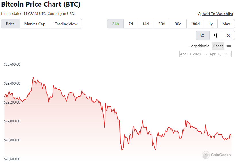 BTC Price Chart