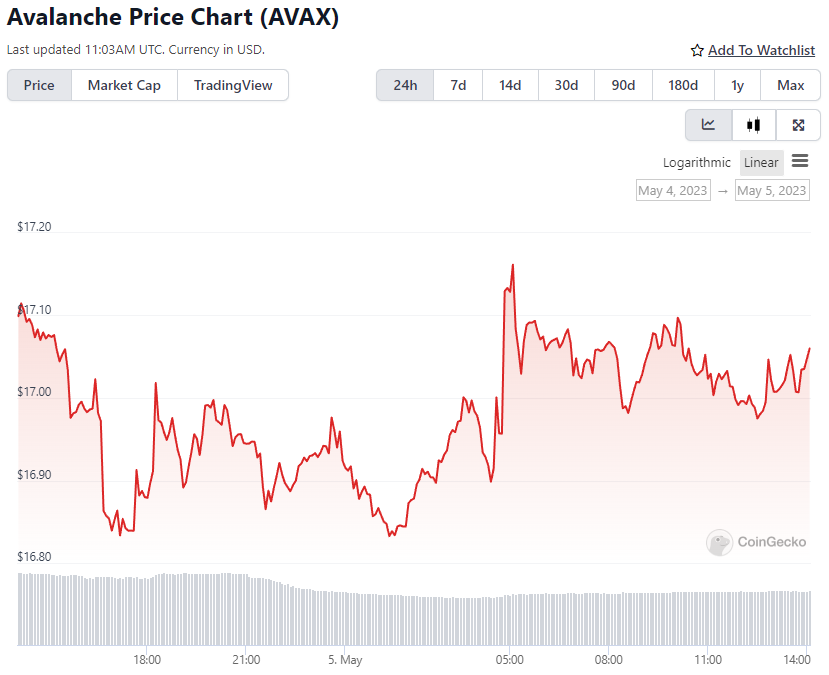 AVAX Price Chart