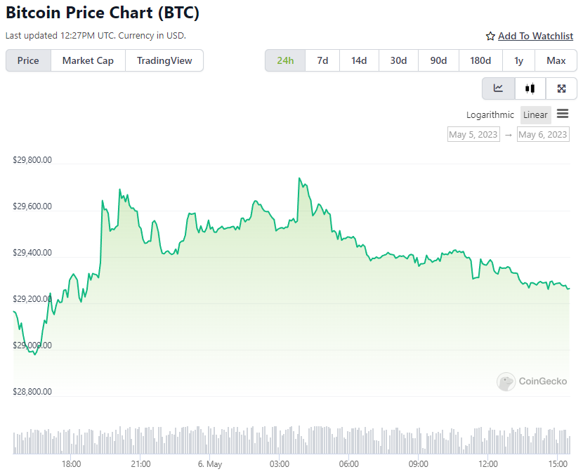 BTC Price Chart