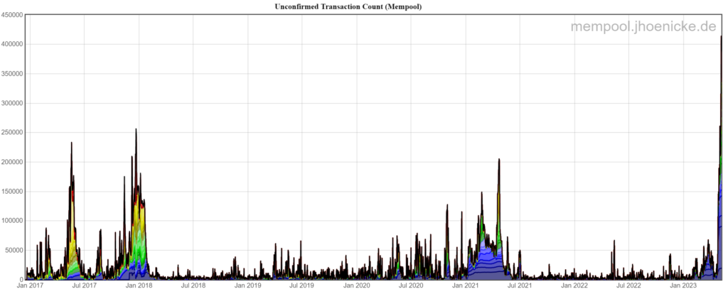 Unconfirmed BTC Transaction Count