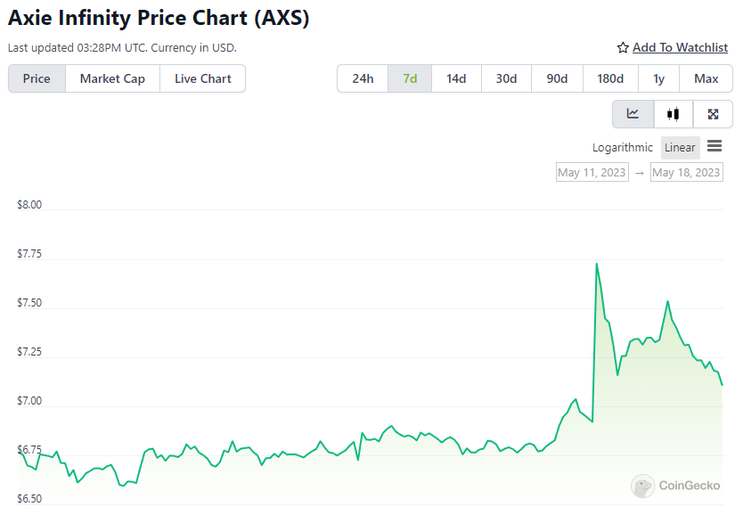 AXS Price Chart