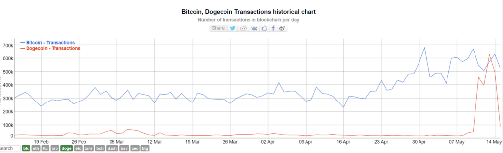 Dogecoin Transactions
