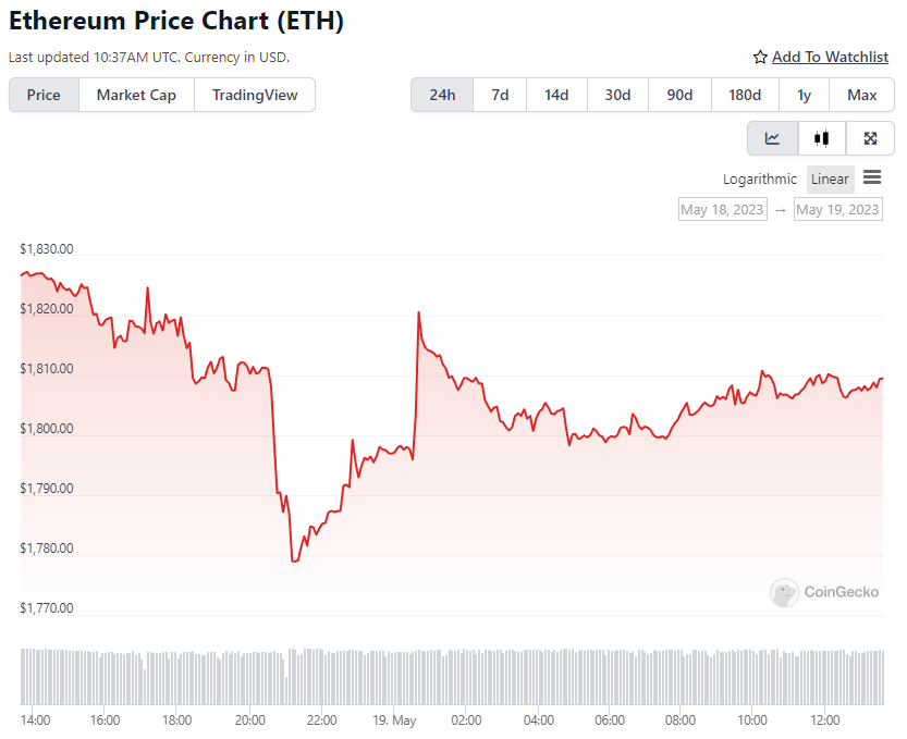 ETH Price Chart