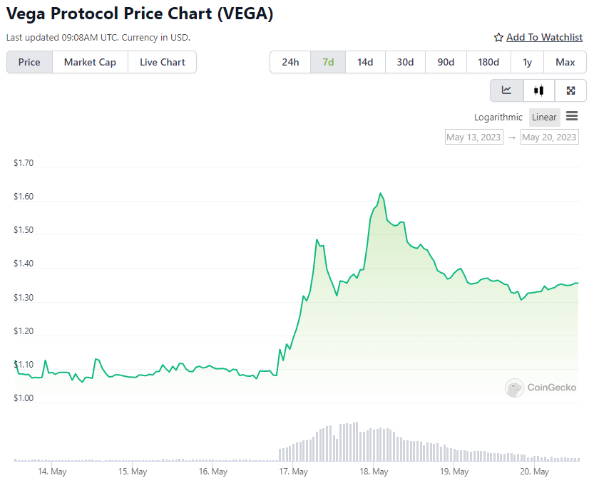 VEGA Price Chart