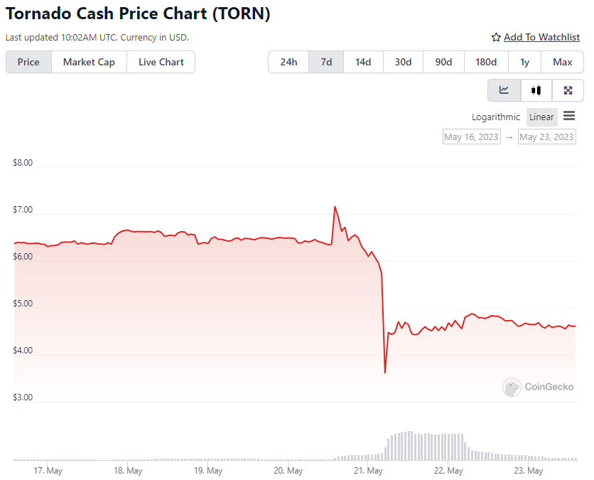 TORN Price Chart