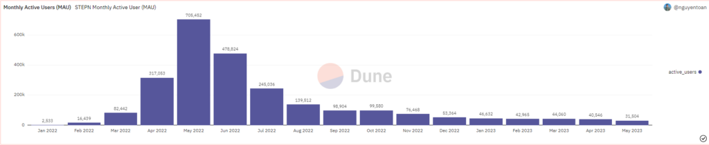 STEPN Monthly Active Users