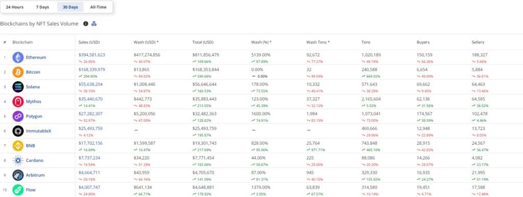 Blockchains by NFT Sales Volume (Last 30 Days)