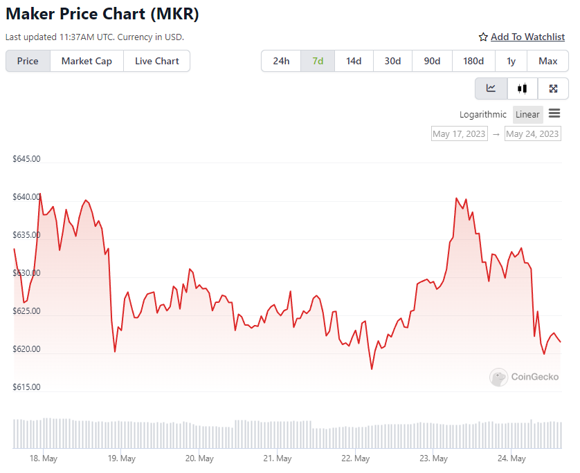 MKR Price Chart