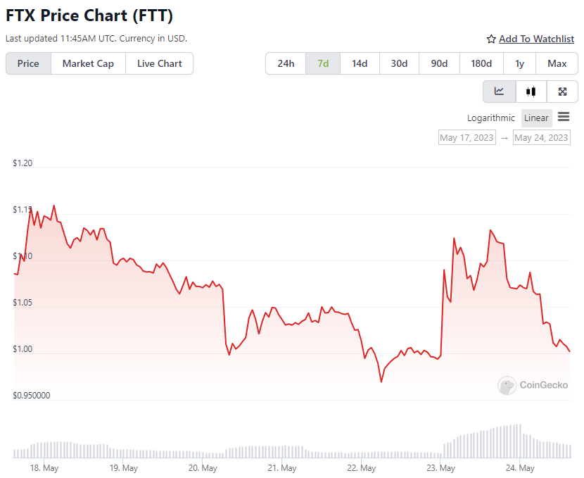 FTT Price Chart