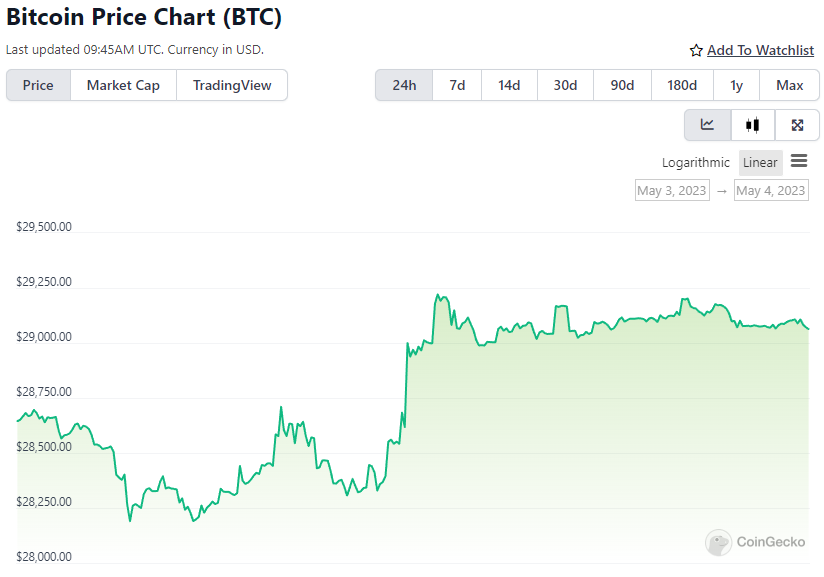 BTC Price Chart