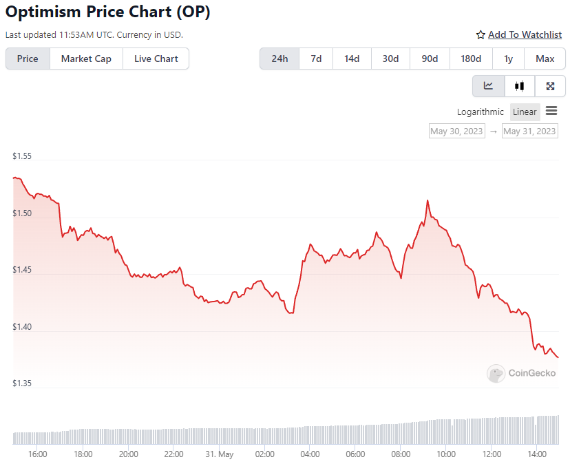 OP Price Chart