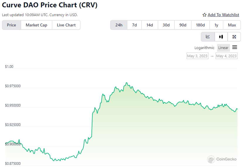 CRV Price Chart