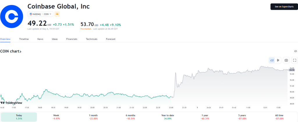 COIN Price Chart