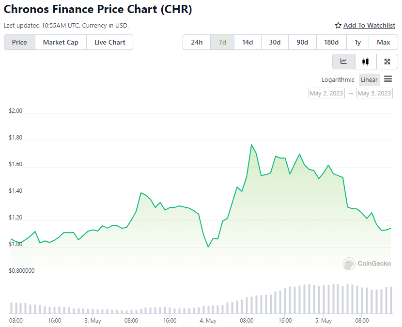 CHR Price Chart