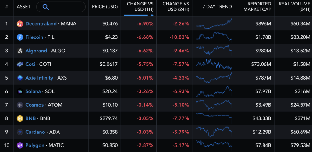 Crypto tokens deemed as securities by the SEC. 