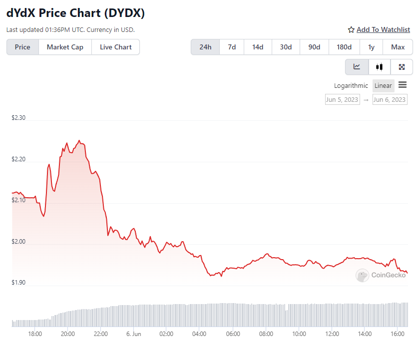 DYDX Price Chart