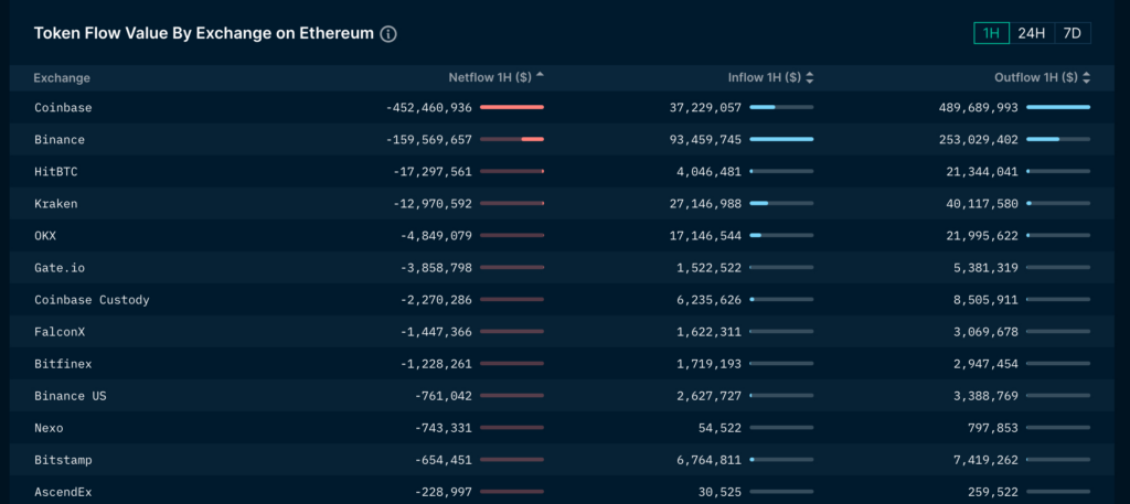 Coinbase and Binance hourly outflows on Ethereum on Monday