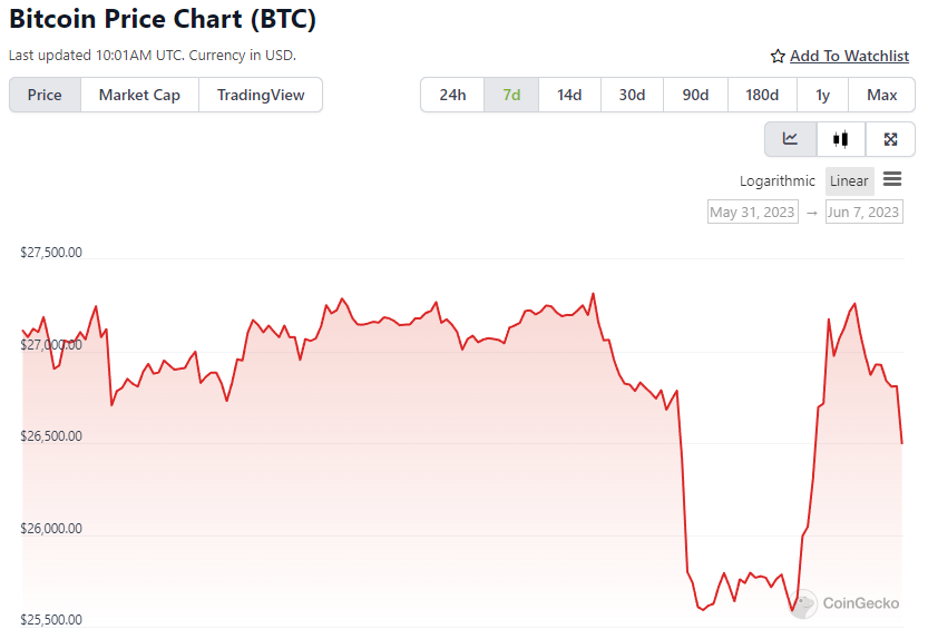 BTC Price Chart